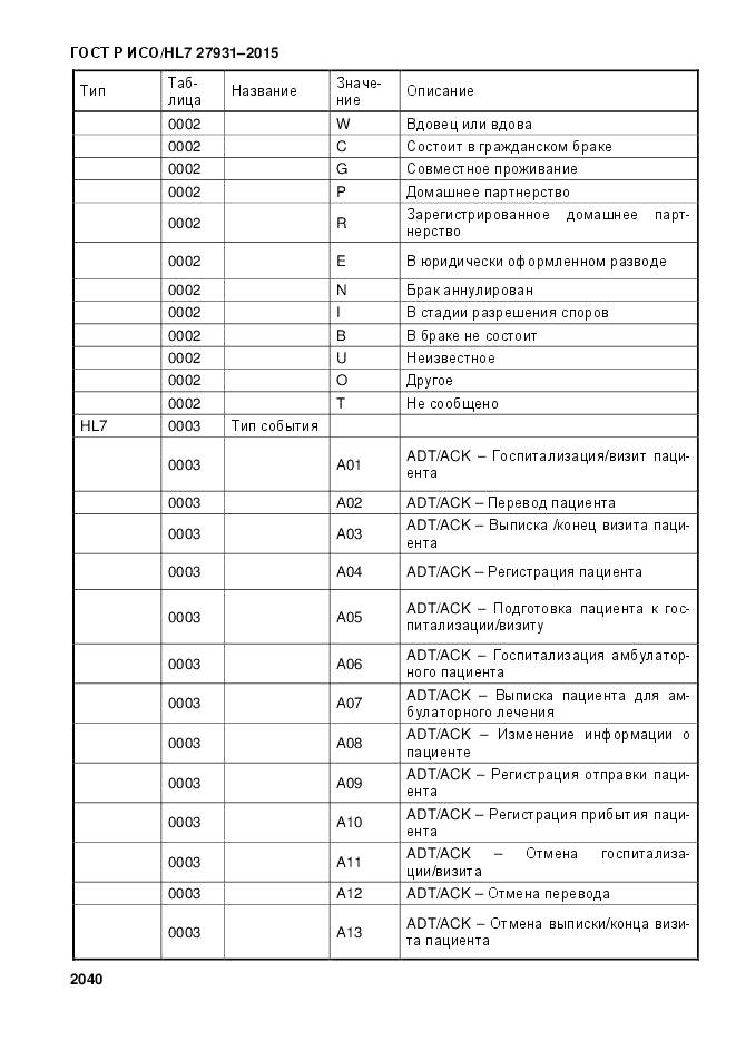 ГОСТ Р ИСО/HL 7 27931-2015, страница 2047